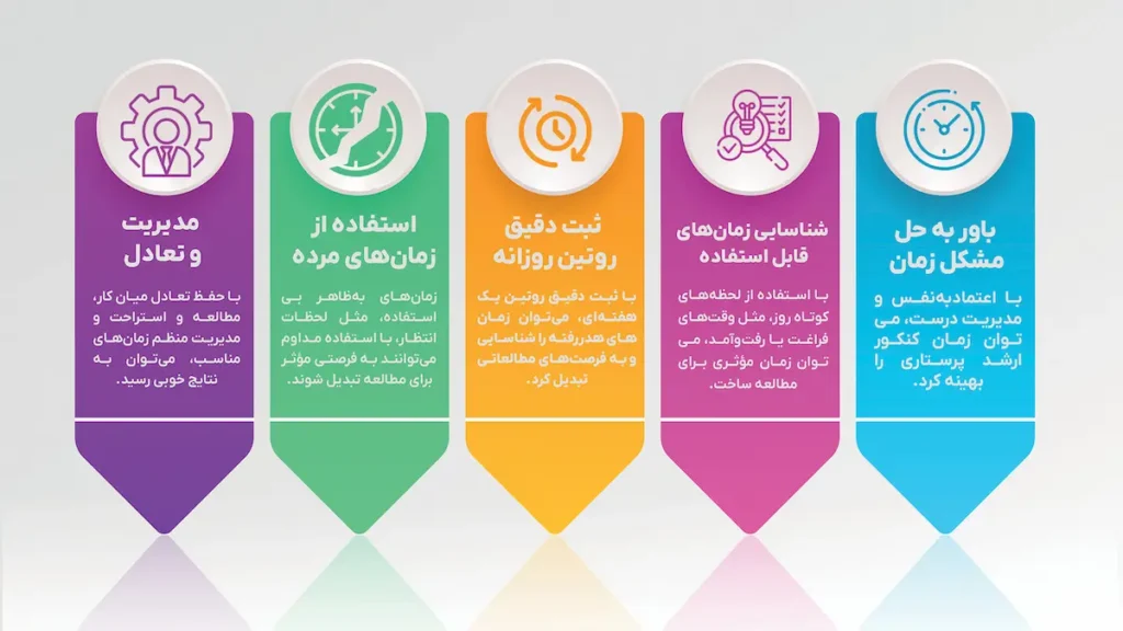 اینفوگرافیک پنج قسمتی رنگی با آیکون و متن فارسی درباره روشهای مدیریت و استفاده بهینه از زمان برای مطالعه کنکور ارشد پرستاری.