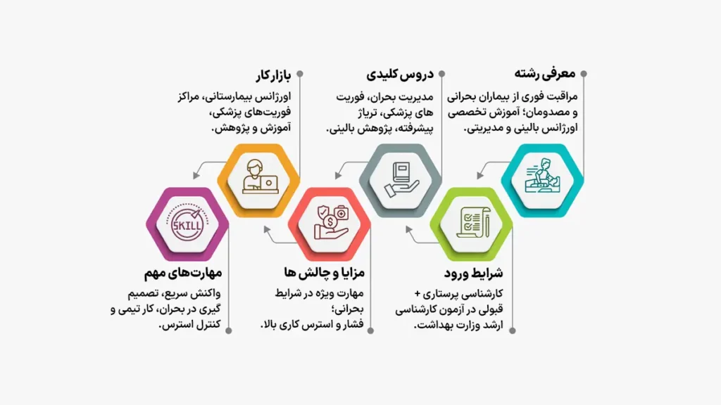 اینفوگرافیک کارشناسی ارشد پرستاری: گرایش اورژانس