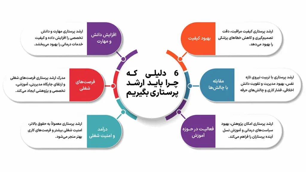 اینفوگرافیک «۶ دلیل که چرا باید ارشد پرستاری بگیریم» شامل افزایش دانش و مهارت، فرصتهای شغلی بهتر، افزایش درآمد و امنیت شغلی، بهبود کیفیت مراقبت، مقابله با چالشهای حرفهای و امکان فعالیت پژوهشی و آموزشی.
