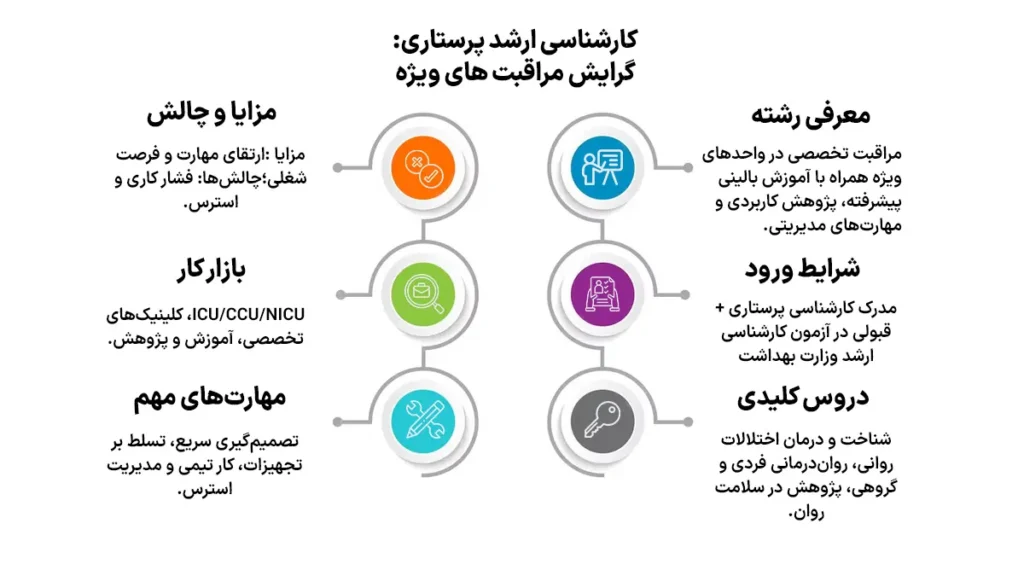 اینفوگرافیک کارشناسی ارشد مراقبتهای ویژه پرستاری