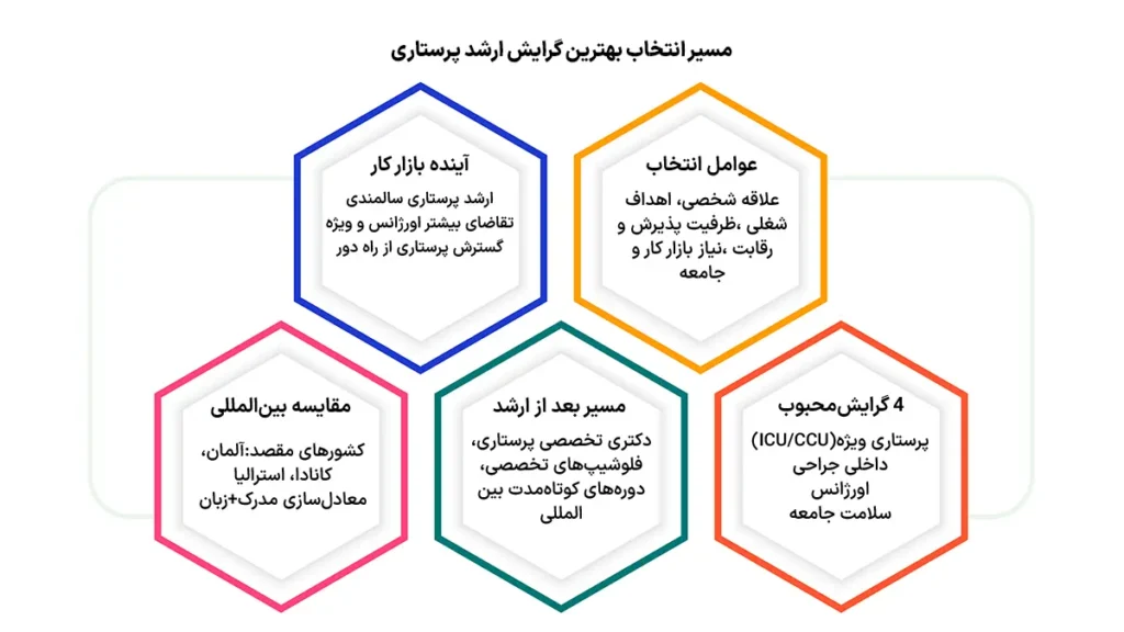 اینفوگرافیک مسیر انتخاب بهترین گرایش ارشد پرستاری