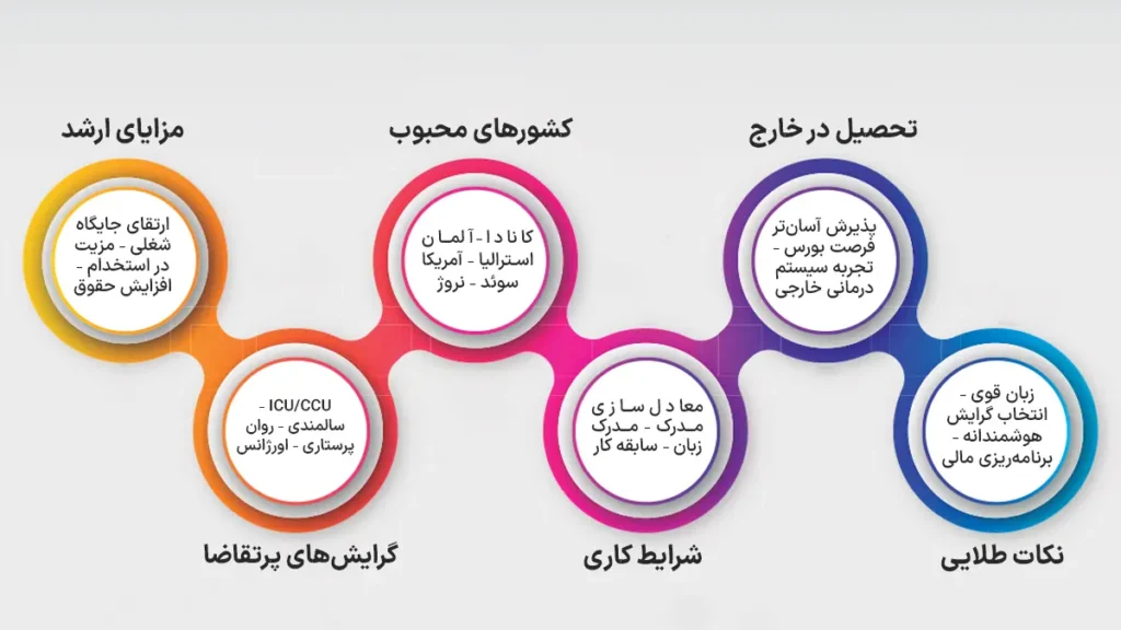 اینفوگرافیک شرایط مهاجرت پرستاران