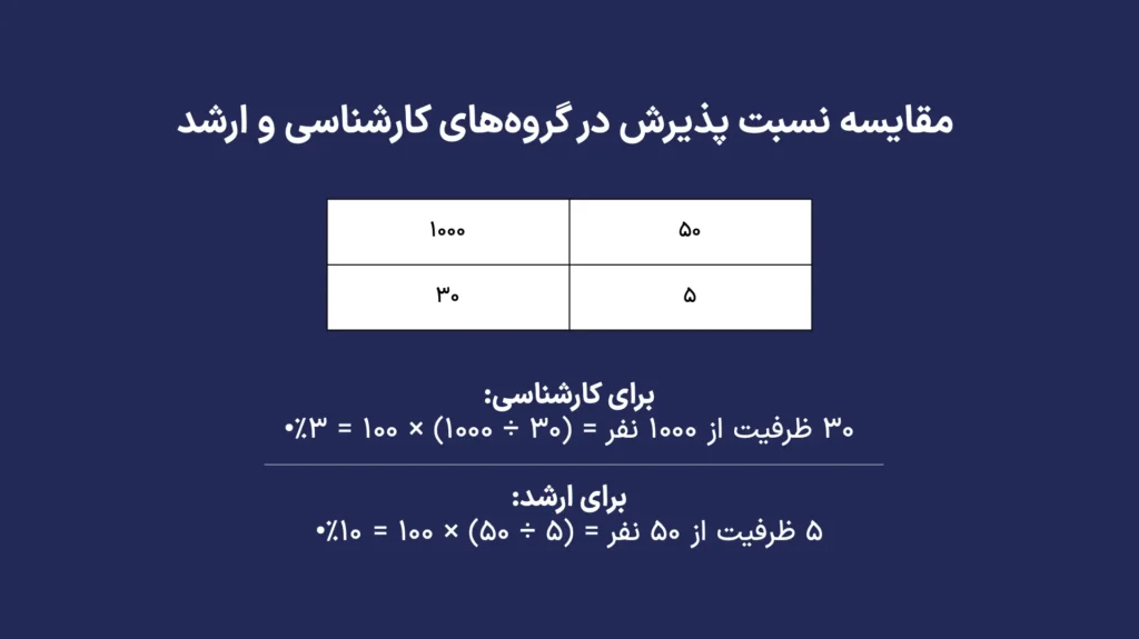 مقایسه نسبت پذیرش در گروههای کارشناسی و ارشد